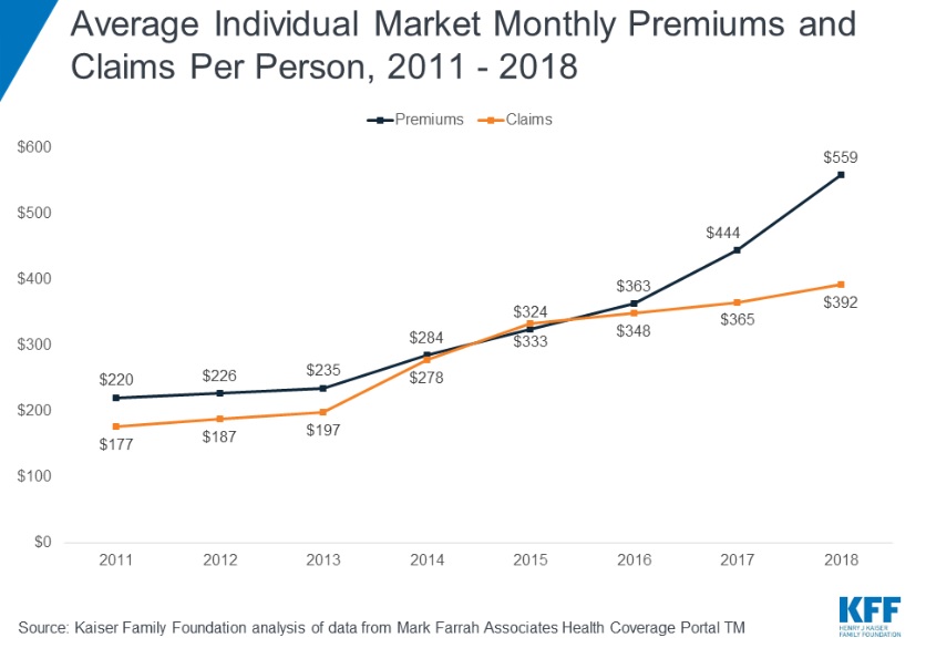 Chart of average ACA market premiums