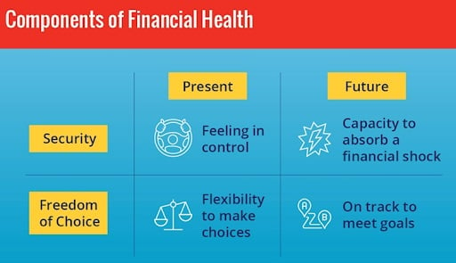 Financial health table