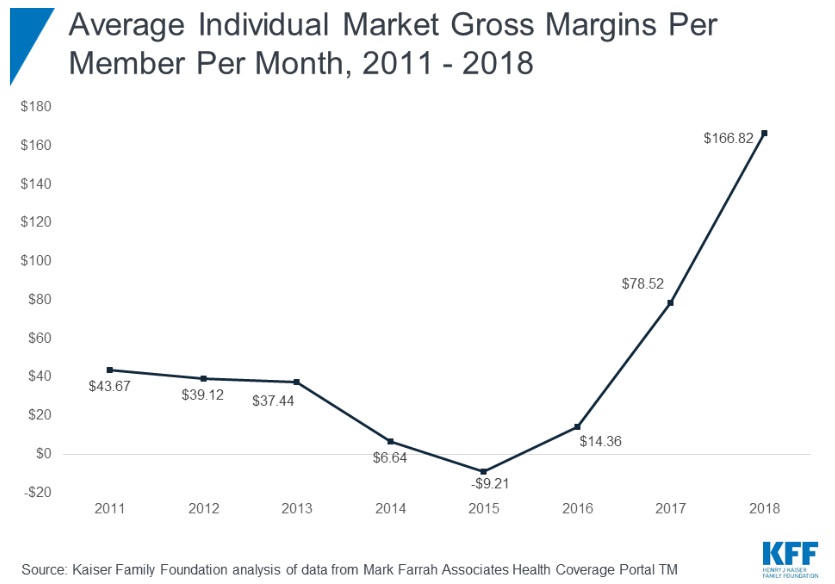 Chart of gross market margins
