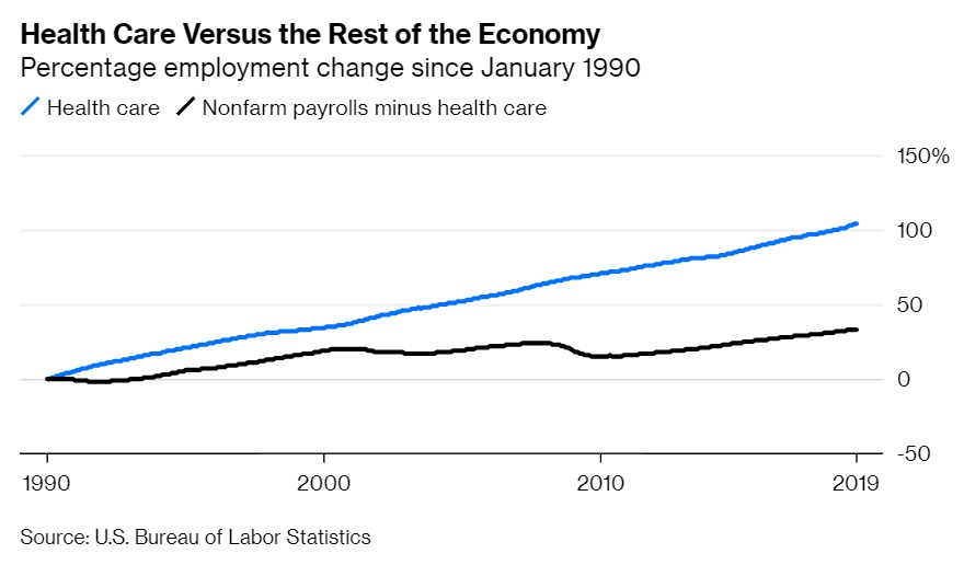 Health care job growth chart