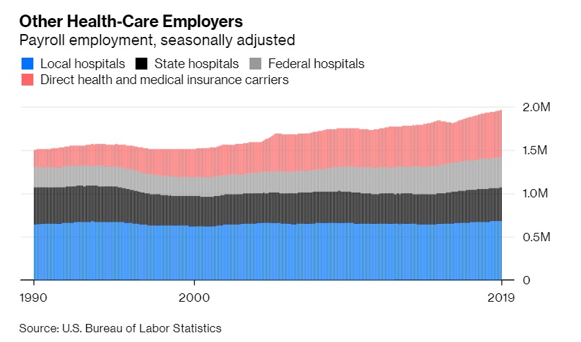 Health care employment chart