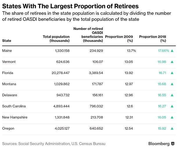 Proportion of retirees in top states