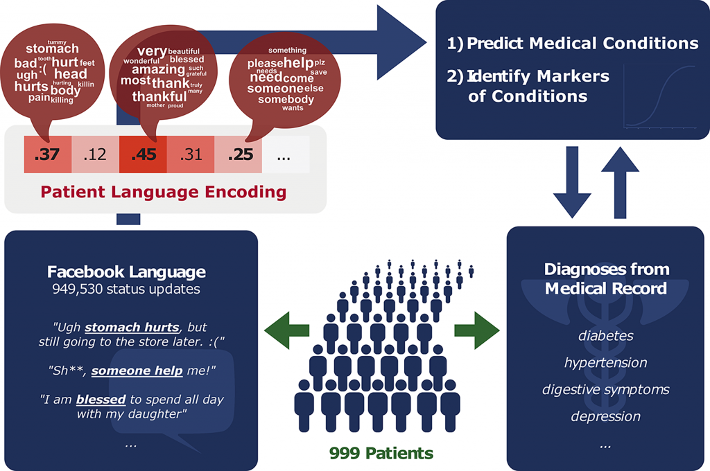 Facebook diagnosis flow chart