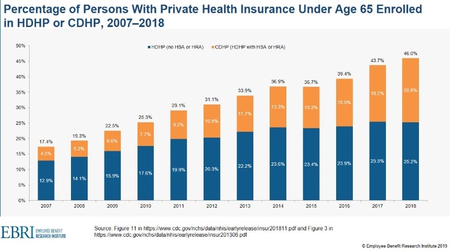 EBRI Finds Increased Use of Certain Medical Services Covered by HSA-Eligible  Plans