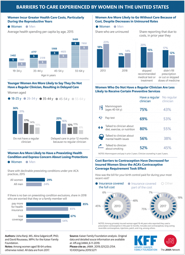 Barriers to women's health infographic