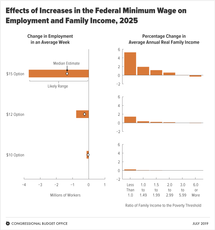 CBO Chart on minimum wage