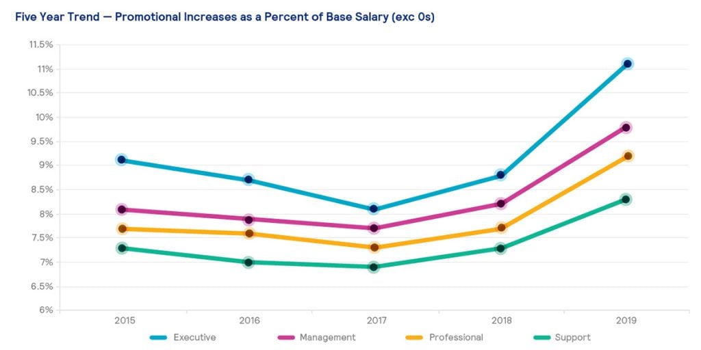 Chart of projected salary increases