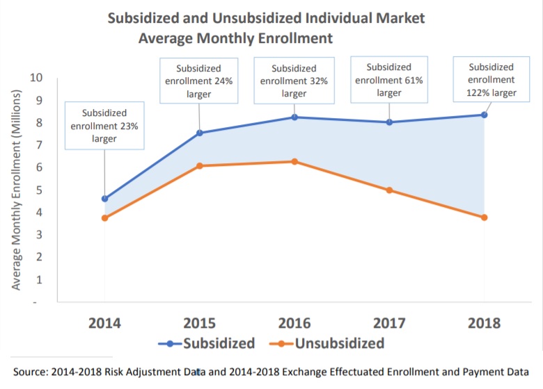 Subsidzied ACA enrollment chart