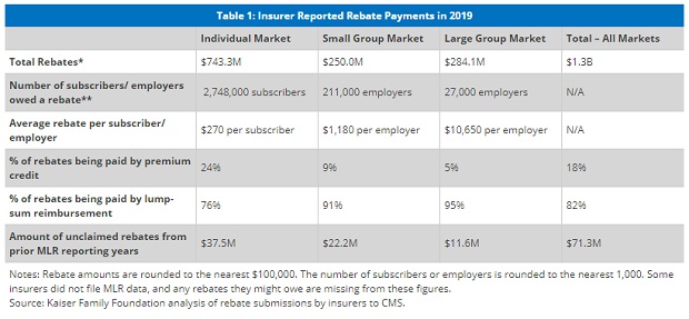 Insurers To Pay Out Record 1 3 Billion In MLR Rebates BenefitsPRO