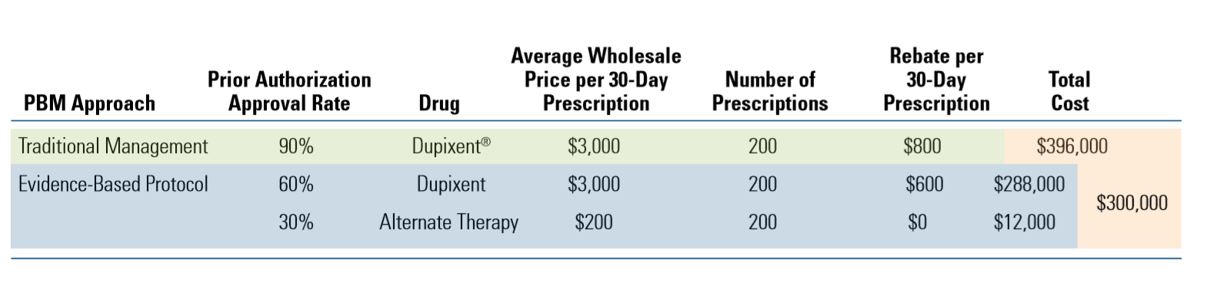 Evaluating Your PBM Evaluation Process: Are You Aligned With Client Goals?