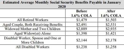 Social Security Benefits Chart 2019