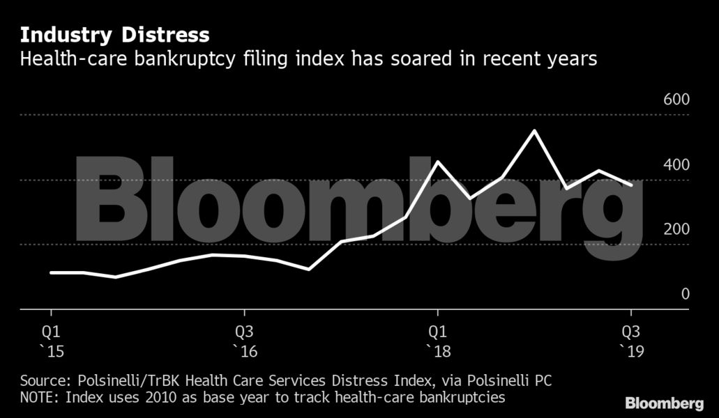 Hospital bankruptcies leave vulnerable consumers nowhere to go