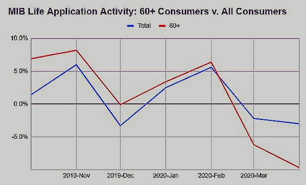 Life Insurance Sales Tougher In Age Of Covid Benefitspro