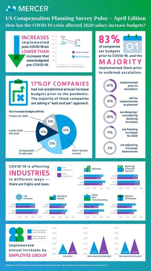 How companies are adjusting their compensation plans