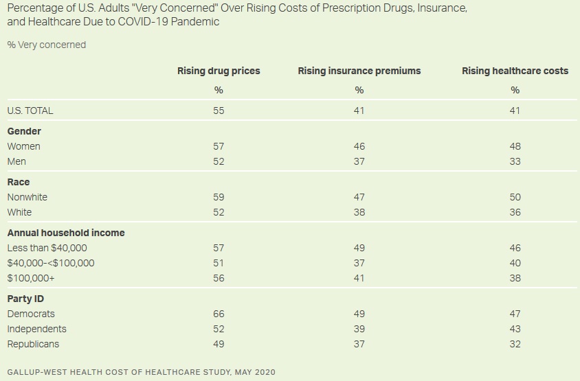 Chart showing American's concerns about COVID