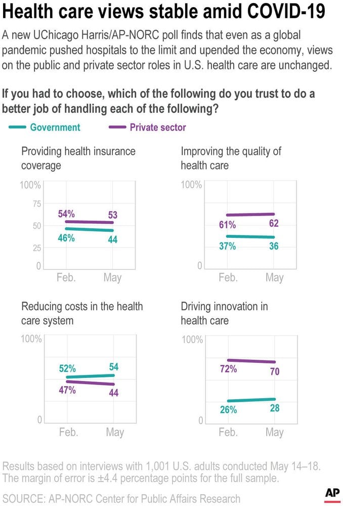 AP-NORC chart on American's health care concerns