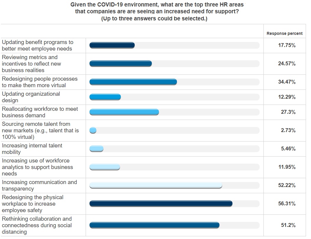 Chart of HR priorities