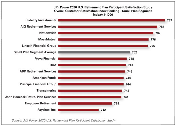 Top 401(k) Plans Ranked By Investors: J.D. Power — 2020 | BenefitsPRO