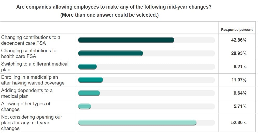 Chart on Midyear benefit changes