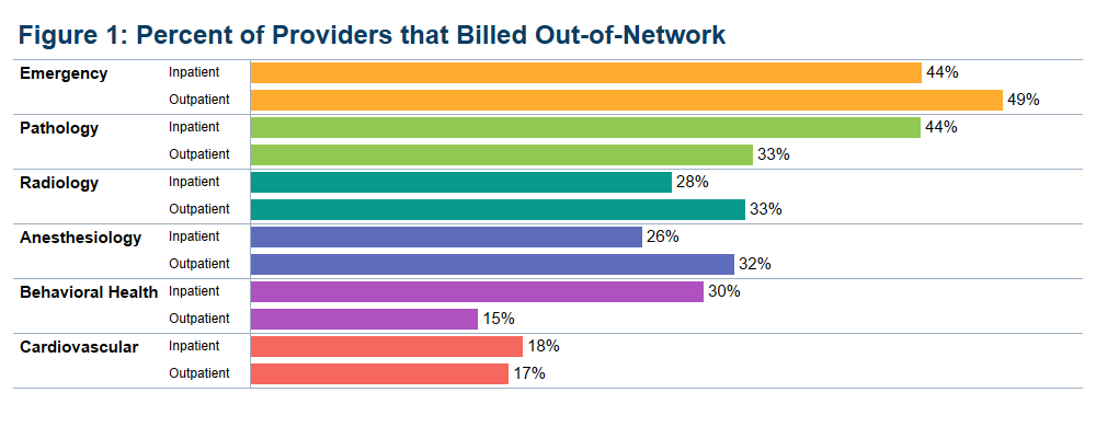 Chart showing rate of out-of-network medical billing by providers