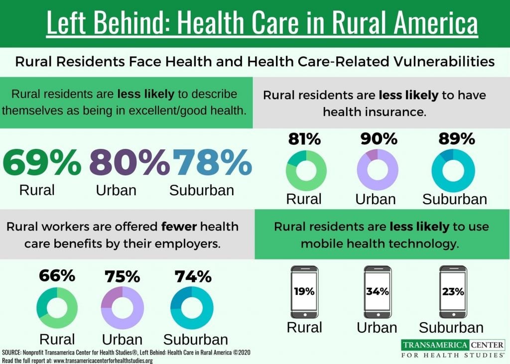 Inforgraphic of rural health care stats