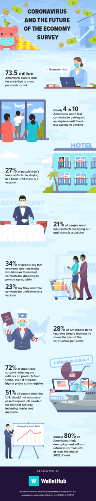 WalletHub Inforgraphic on impact of COVID on economy