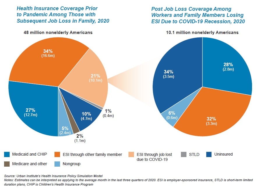 10-million-americans-expected-to-lose-employer-sponsored-insurance-this