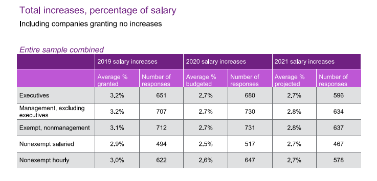 Employee Raises And Bonuses Are Returning In 2021 BenefitsPRO