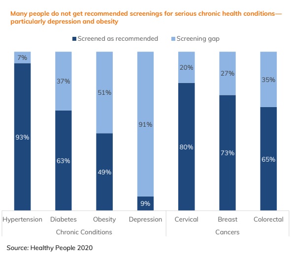 Chart of screening rates for different diseases