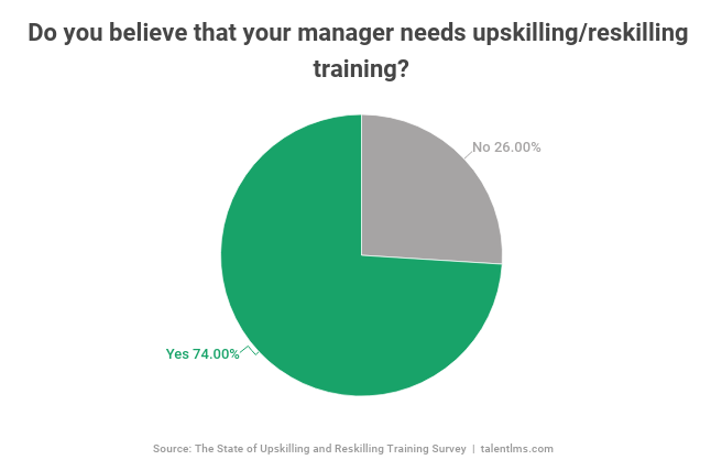 How Do Employers And Employees Feel About Upskilling And Reskilling Benefitspro