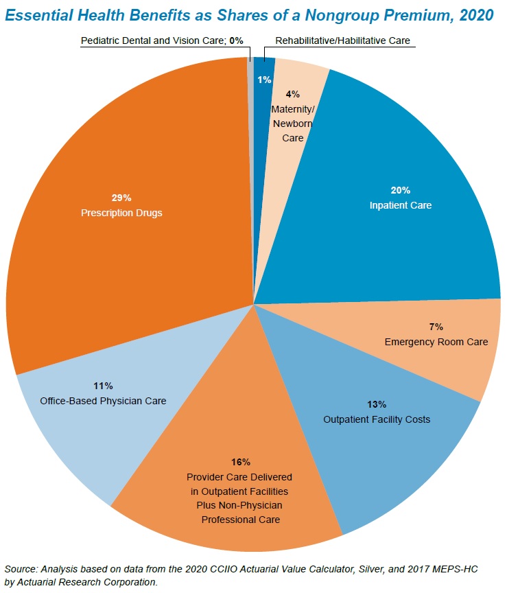 Allowing states to waive key ACA benefits would significantly increase ...