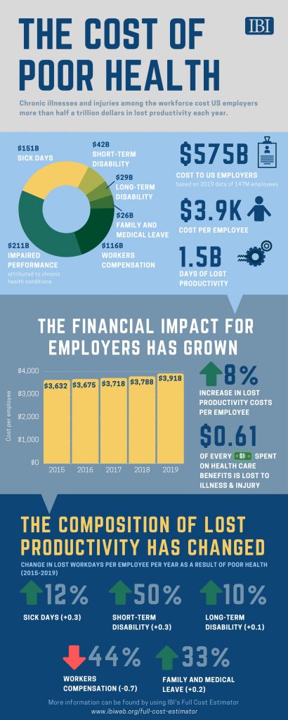 The cost of poor health: $575B and 1.5B days of productivity annually