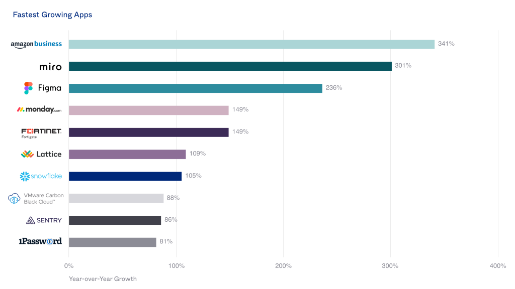 Okta chart of app growth