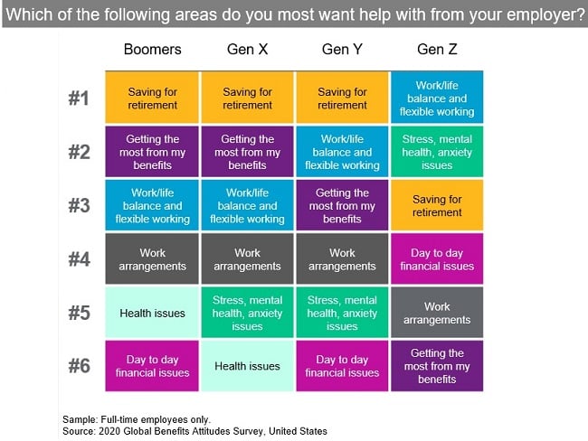 WTW benefits chart by generation