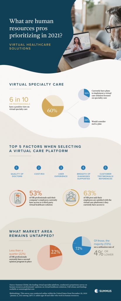 Virtual care infographic