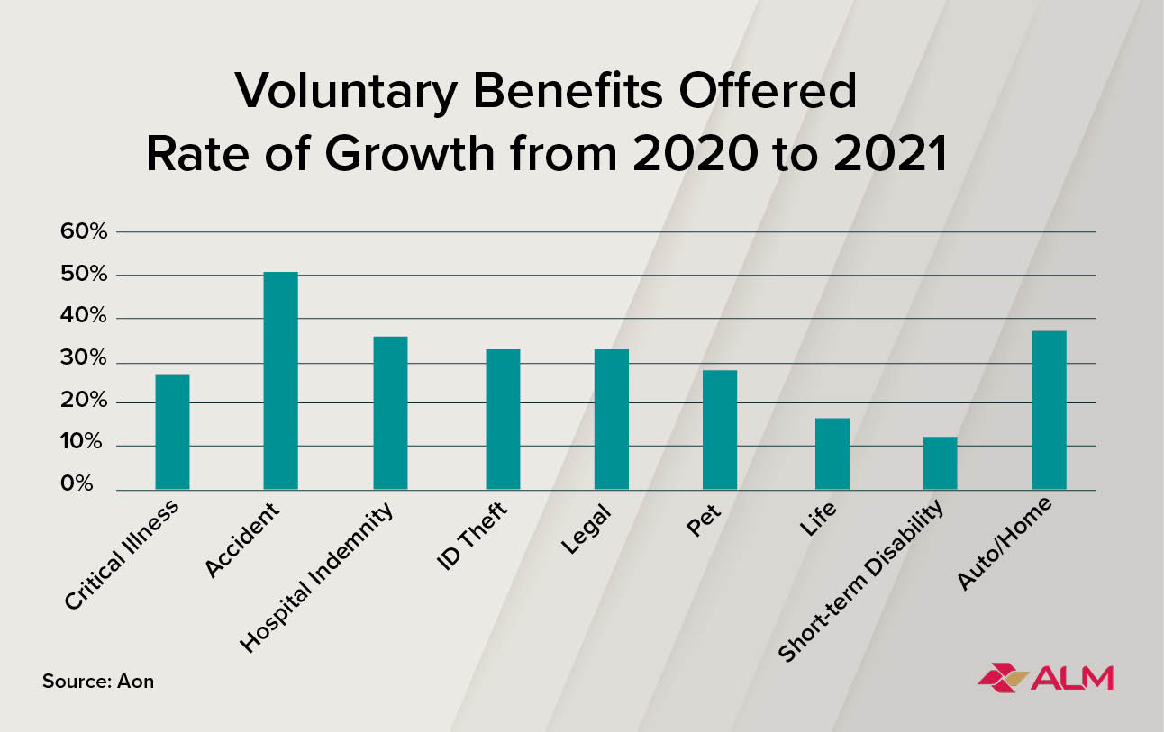 Voluntary benefits trend chart
