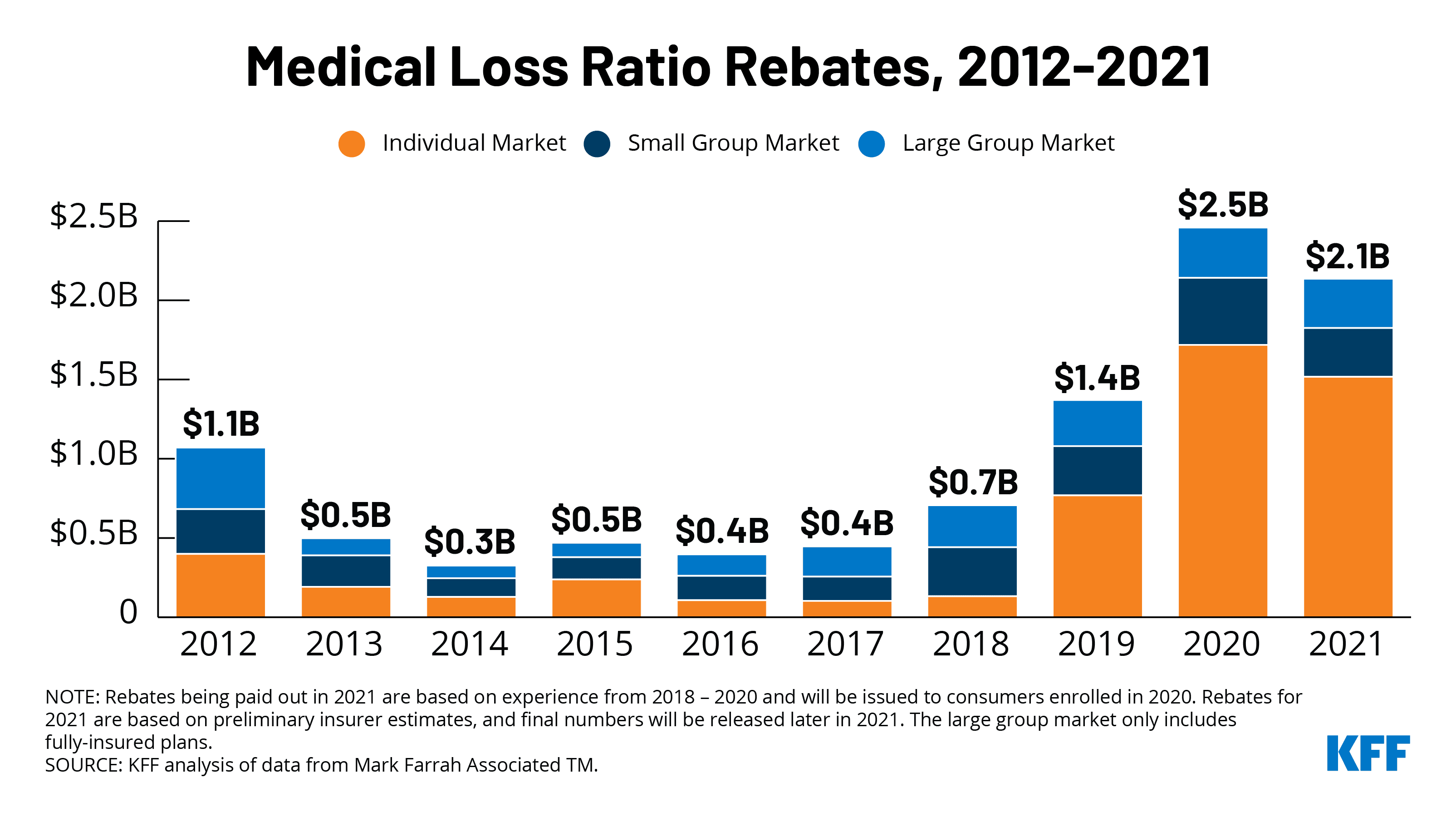 mlr-rebates-under-aca-expected-to-top-2-billion-this-fall-benefitspro