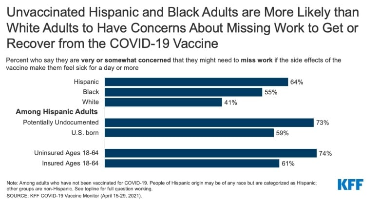 Vaccination rates among demographics