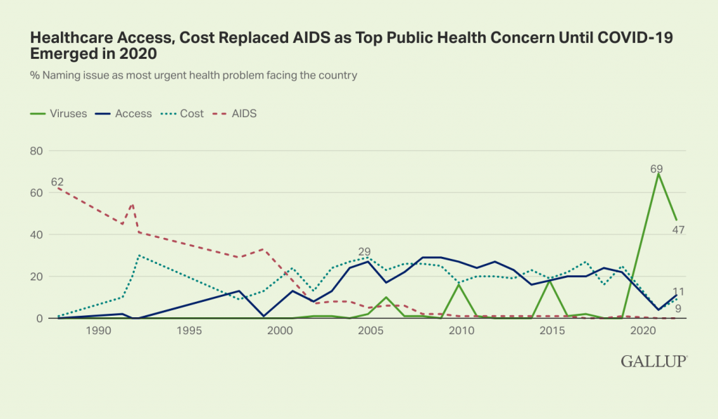 Health care concerns chart