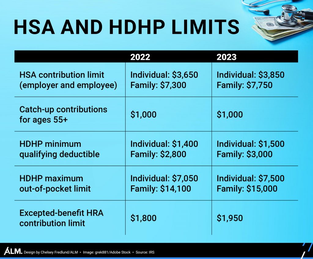 HSA, HDHP limits for 2023