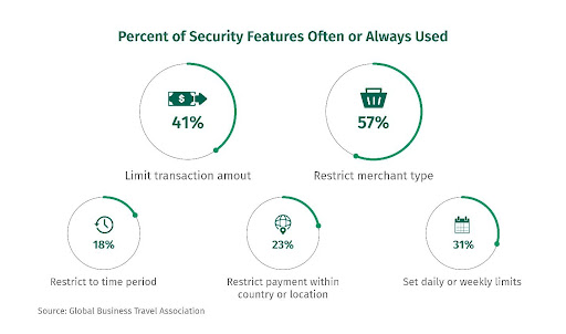 Infographic of credit card security features
