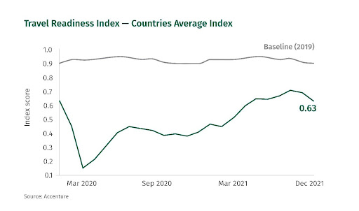 Graph of business travel increases