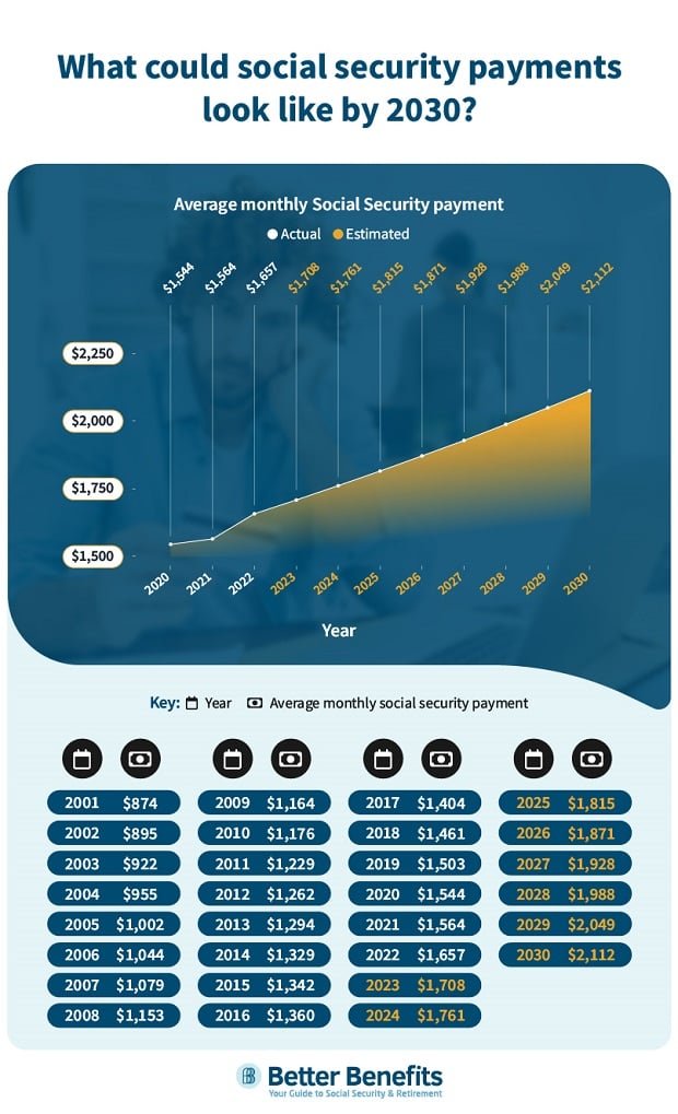 What will average Social Security payments look like in 2030? BenefitsPRO