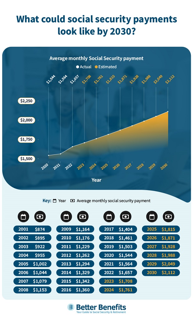 What Will Average Social Security Payments Look Like In 2030 