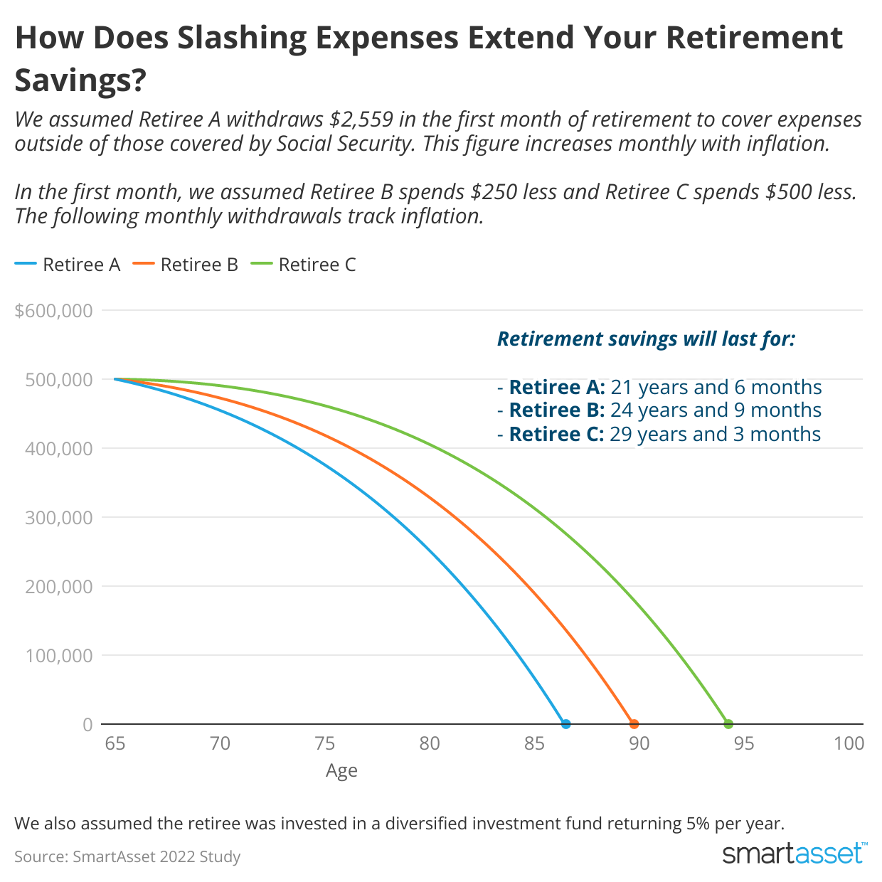 How Does Slashing $500 From A Budget Affect Retirement? SmartAsset Ran ...