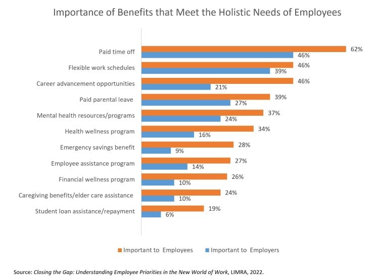 Employees' shifting benefits priorities require new strategies