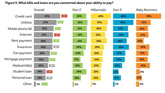 Chart from TransUnion survey results. 