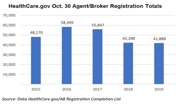 Agent counts started rising, leveled off, fell, and now have leveled off again. (Chart: Allison Bell/TA)