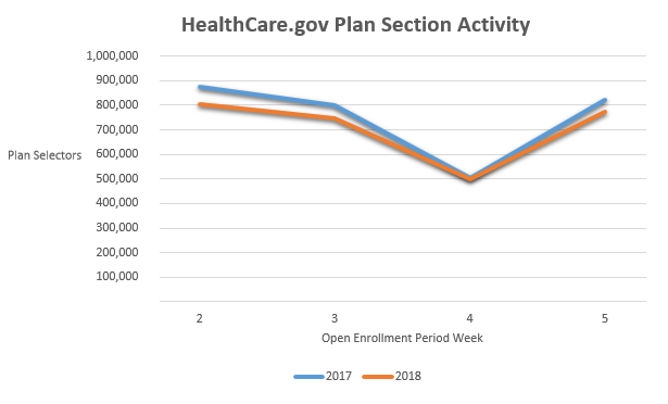 Chart shows HealthCare.gov application activity has been a bit lower this year. 