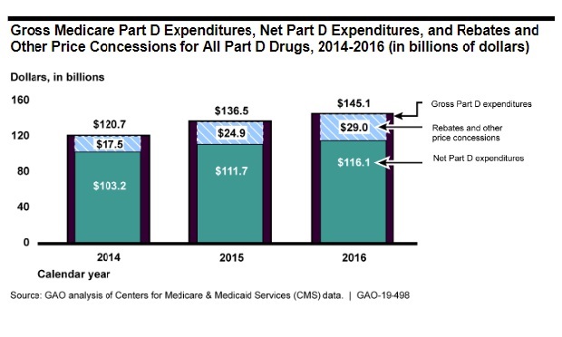 How Rebates Blur The Medicare Part D Price Picture BenefitsPRO